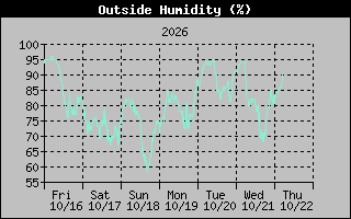 1 Week Humidity Graph