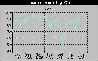 1 Week Humidity Graph