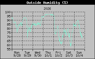 1 Week Humidity Graph