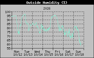 Humidity Graph