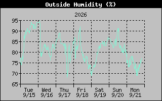 1 Week Humidity Graph