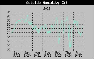 1 Week Humidity Graph