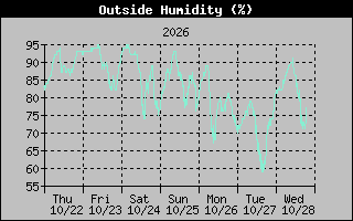 Humidity Graph
