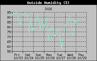 Humidity Graph