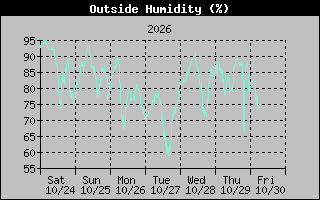 Humidity Graph