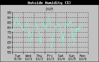 1 Week Humidity Graph