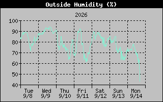 Humidity Graph