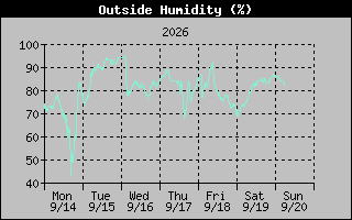 Humidity Graph