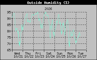 Humidity Graph