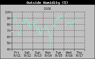 1 Week Humidity Graph