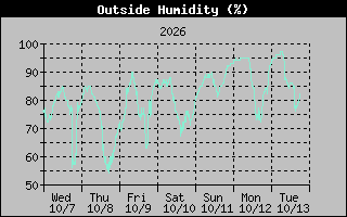 1 Week Humidity Graph