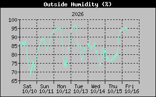 1 Week Humidity Graph