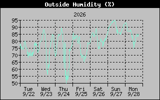 Humidity Graph
