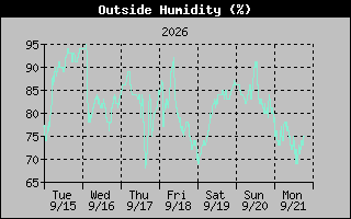 1 Week Humidity Graph