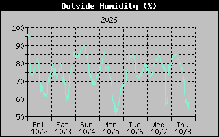 Humidity Graph