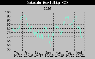 1 Week Humidity Graph