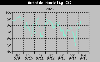 1 Week Humidity Graph