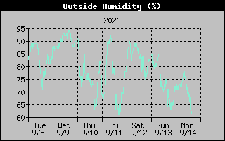 Humidity Graph