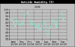 Humidity Graph