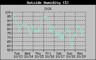 1 Week Humidity Graph