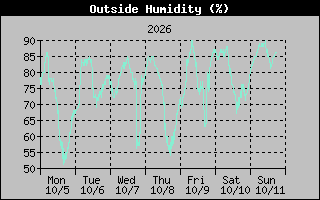 1 Week Humidity Graph
