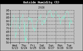 1 Week Humidity Graph