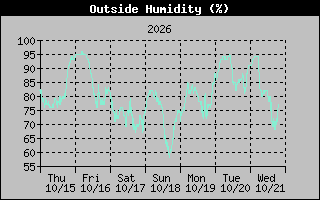 Humidity Graph