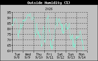 1 Week Humidity Graph