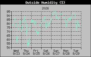 Humidity Graph