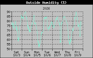1 Week Humidity Graph
