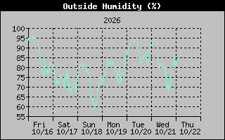 Humidity Graph