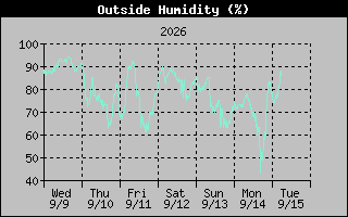 Humidity Graph