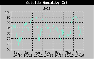 1 Week Humidity Graph