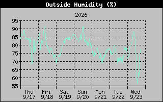 Humidity Graph