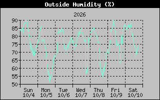 Humidity Graph