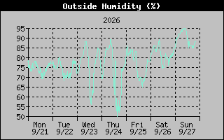 1 Week Humidity Graph