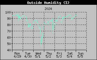 1 Week Humidity Graph