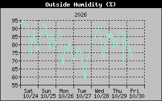 1 Week Humidity Graph