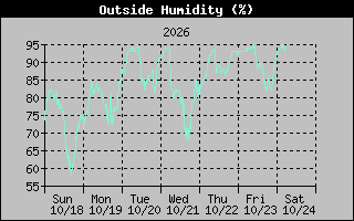 Humidity Graph