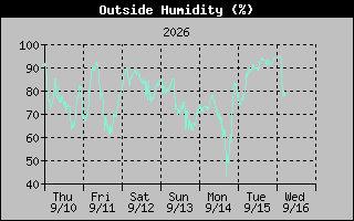 Humidity Graph