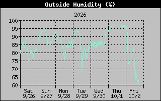 1 Week Humidity Graph
