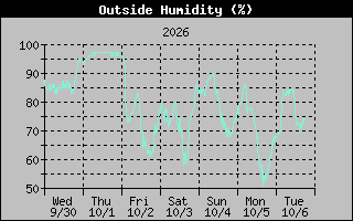 1 Week Humidity Graph