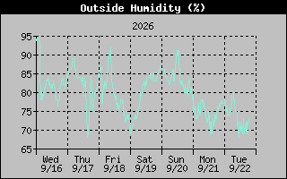 Humidity Graph