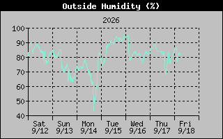 1 Week Humidity Graph