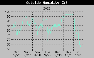 Humidity Graph