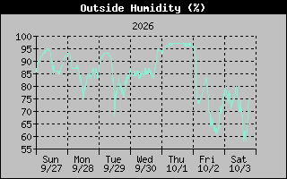 Humidity Graph