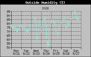 Humidity Graph