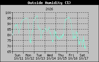 Humidity Graph