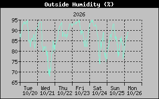 Humidity Graph