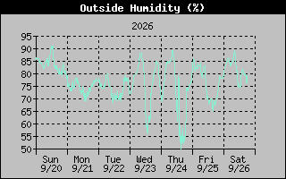 1 Week Humidity Graph